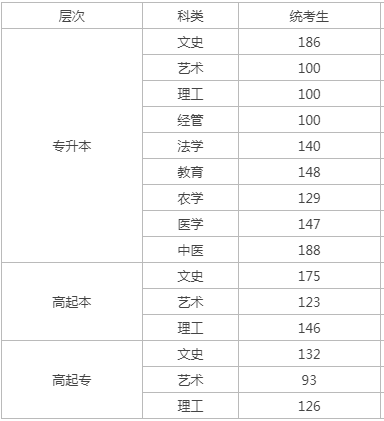 成人高考河北錄取分數(shù)？