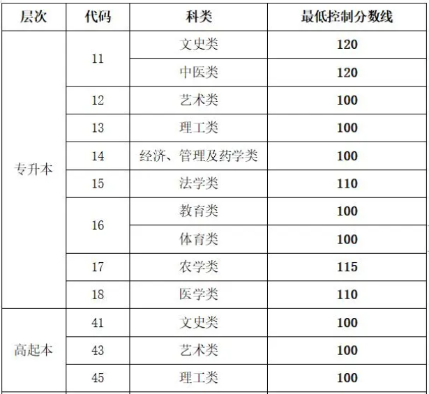 成人高考濟南升本錄取分數(shù)線？