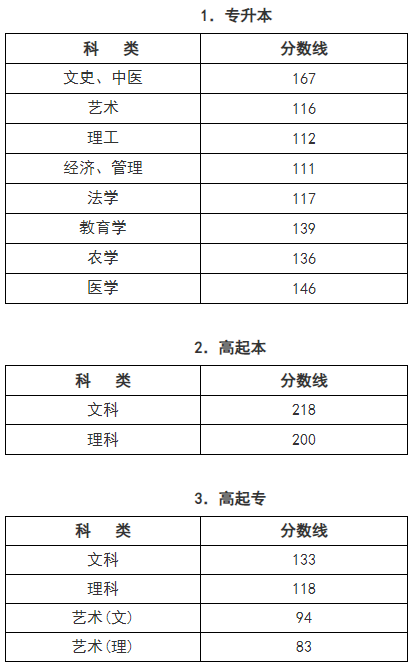 ?浙江成人高考錄取分?jǐn)?shù)線？