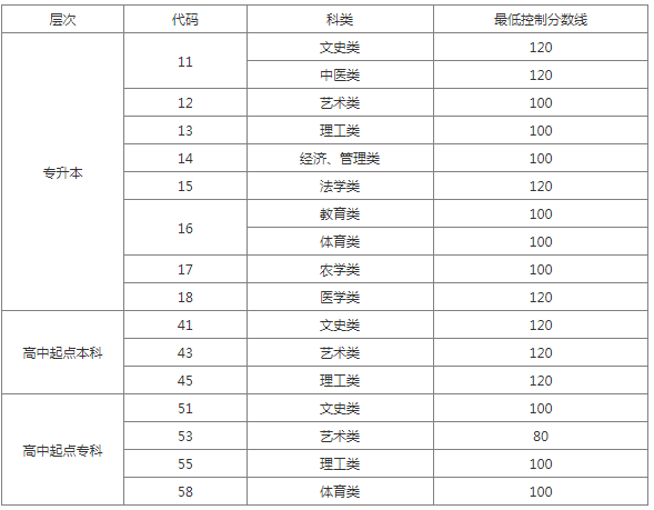 聊城成人高考分?jǐn)?shù)線？
