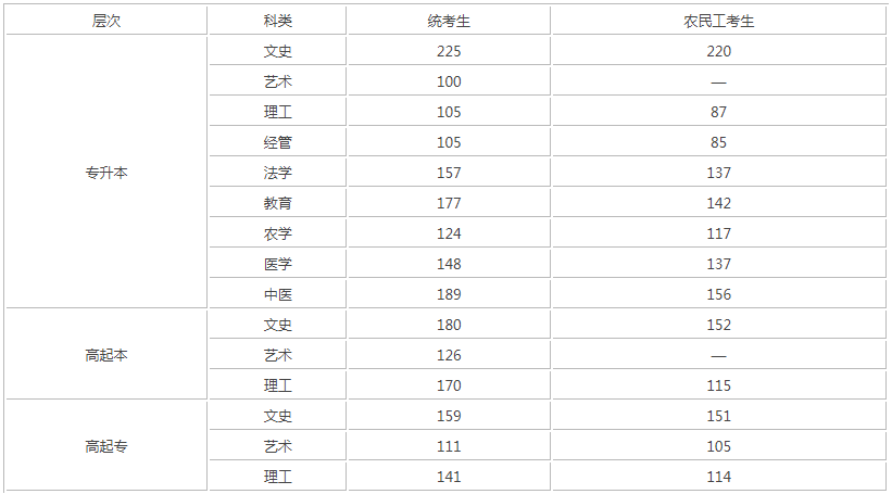 河北成人高考錄取分?jǐn)?shù)線？