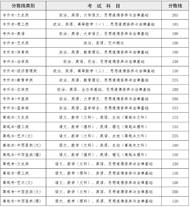 云南成人高考錄取分數(shù)線？