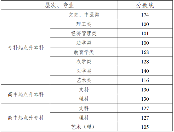 湖南成人高考分?jǐn)?shù)多少可以錄取？
