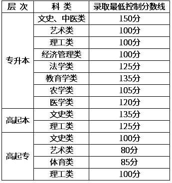 新疆成人高考錄取結果查詢？