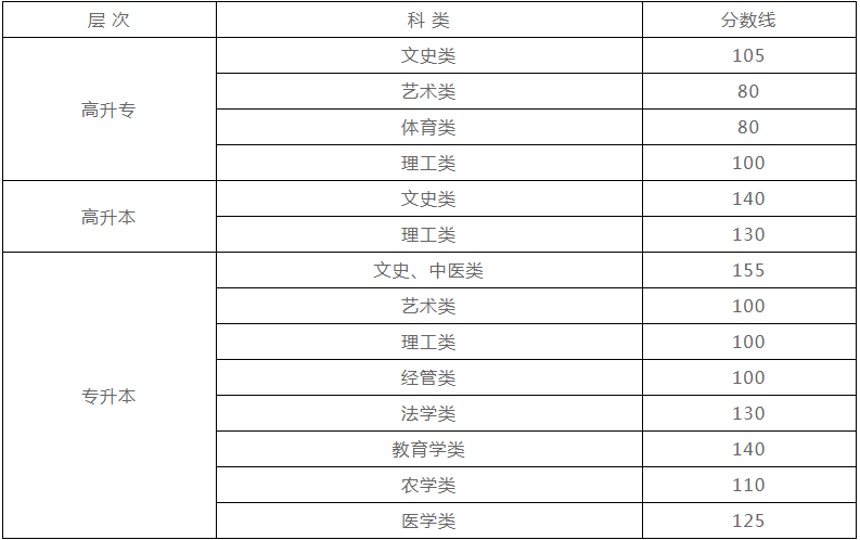 新疆自治區(qū)2019年成人高考成績分數(shù)線？