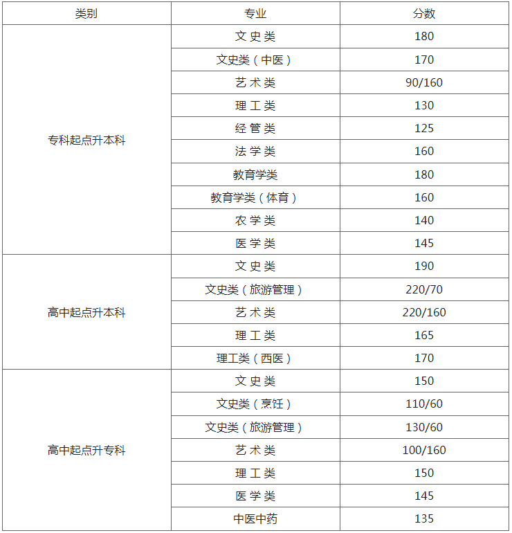 連云港2019成人高考分?jǐn)?shù)線？