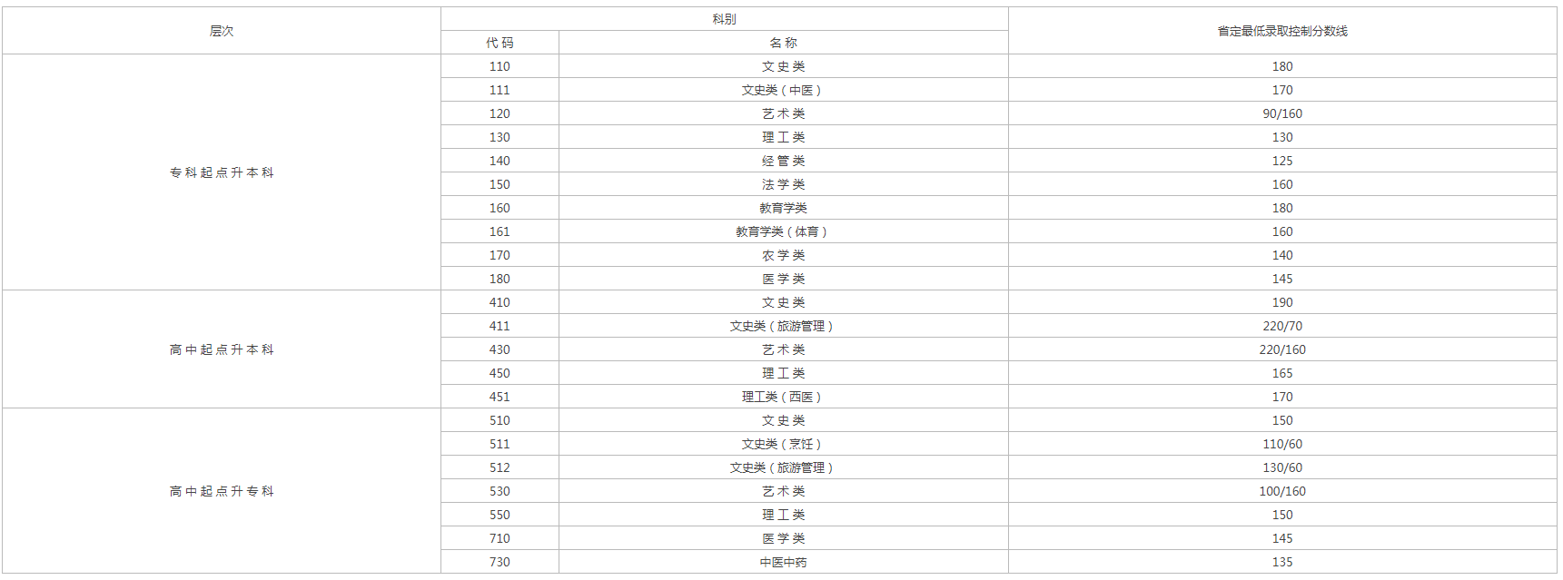 2019江蘇成人高考省控線？
