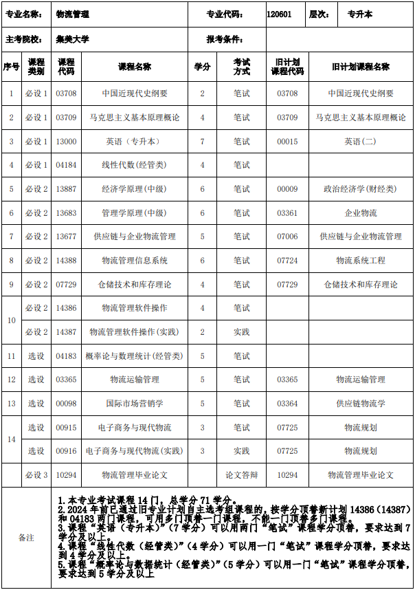 福建自考本科物流專業(yè)考什么課程？