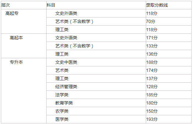 北京市2017成人高考分數(shù)線？