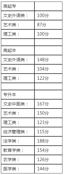 2019年北京成人高考錄取分?jǐn)?shù)線？
