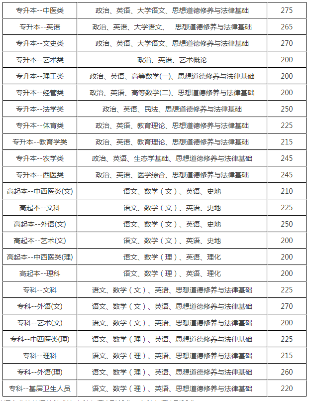 2018年云南成人高考分?jǐn)?shù)線(xiàn)是多少分？
