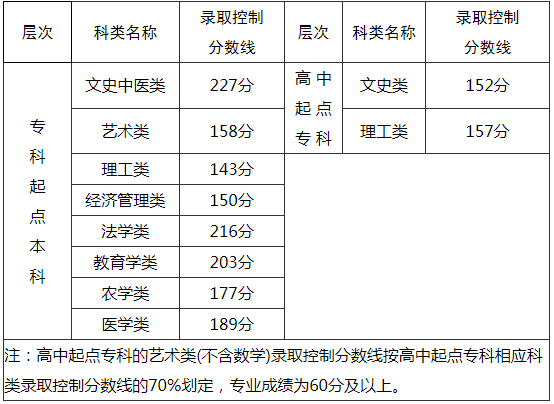 福建成人高考分?jǐn)?shù)線？