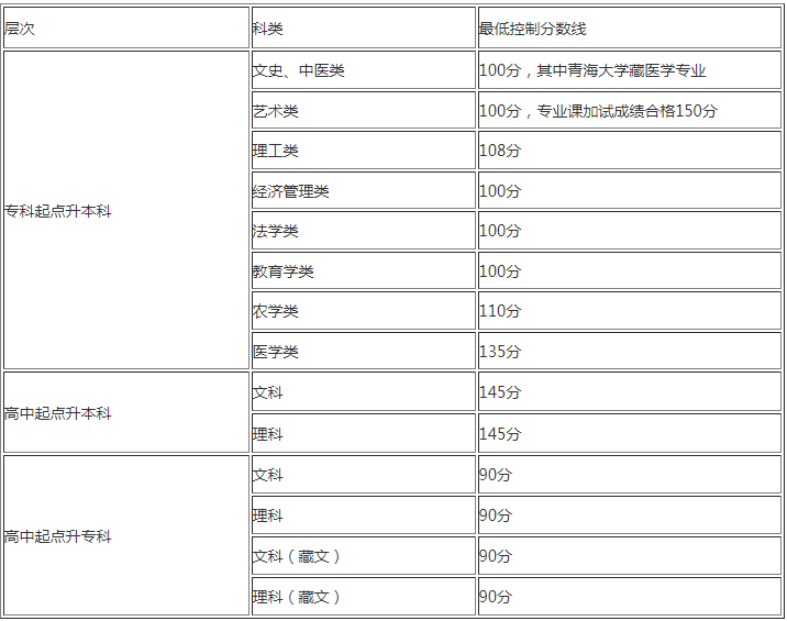 青海省成人高考的成績查詢？
