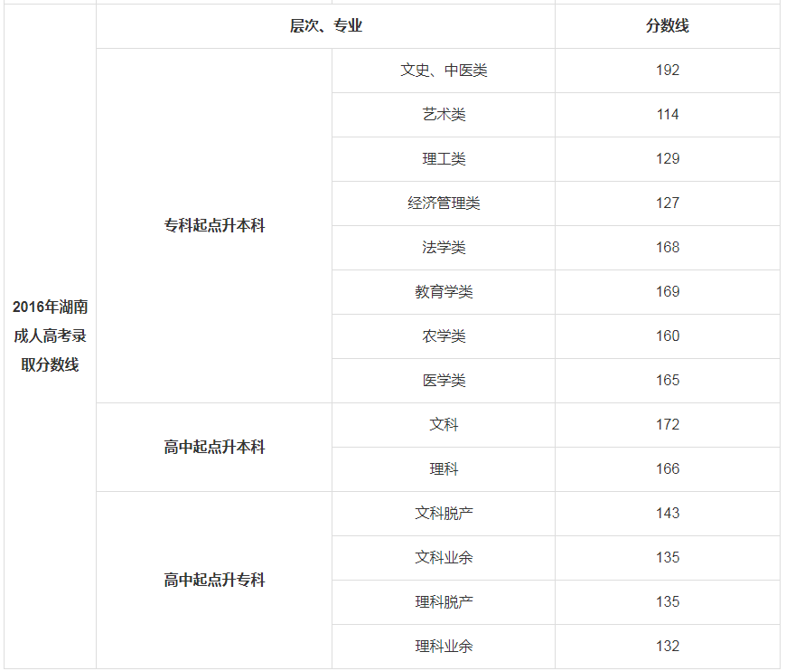 2016湖南成人高考多少分錄取分?jǐn)?shù)線？