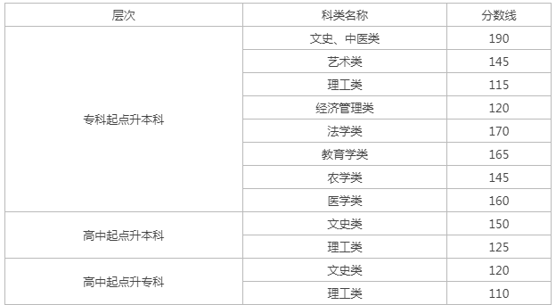 蘭州成人高考招生分數(shù)線？