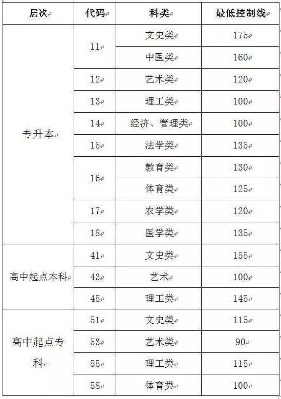 2017年山東成人高考成績查詢？