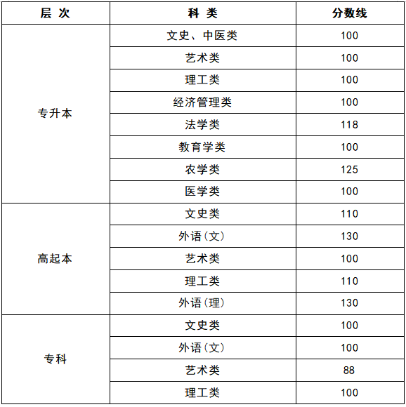 黑龍江省教育學(xué)院成人高考分?jǐn)?shù)線？
