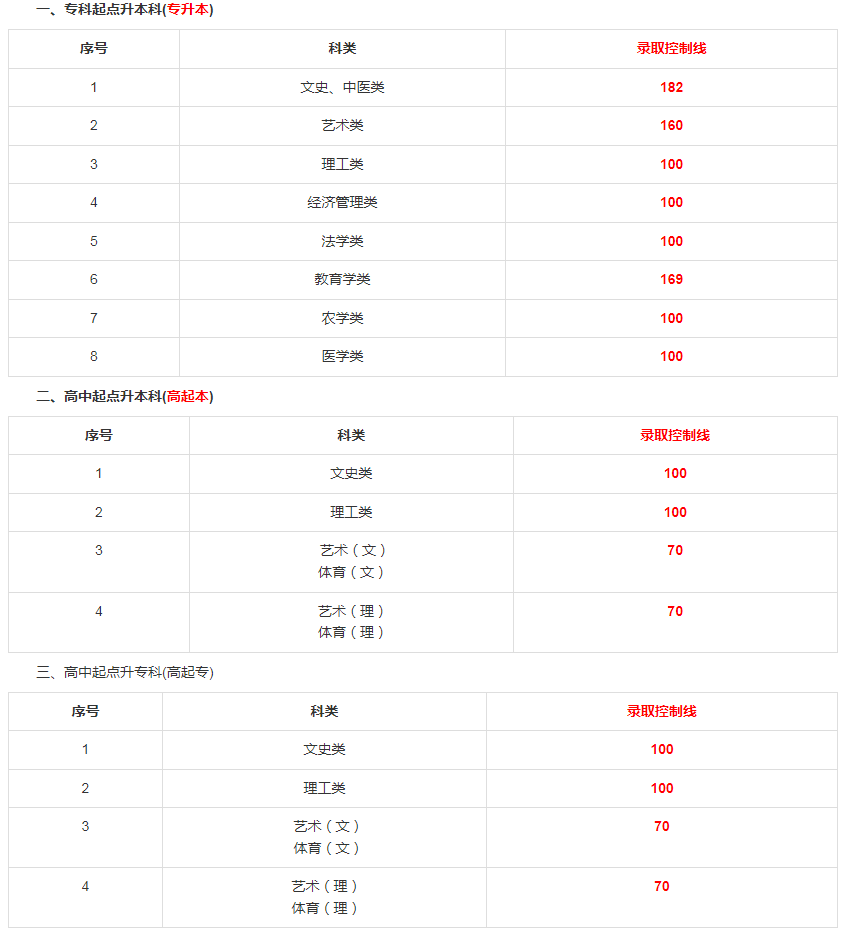 貴州成人高考考分?jǐn)?shù)線？