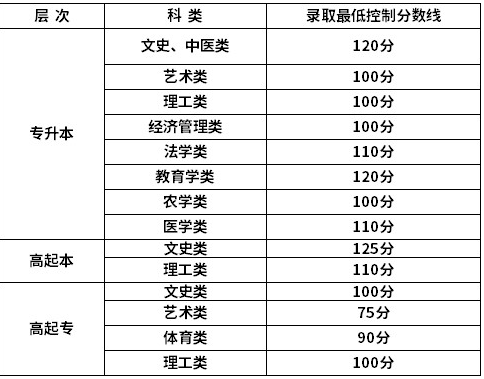 新疆成人高考高起專分數(shù)線？