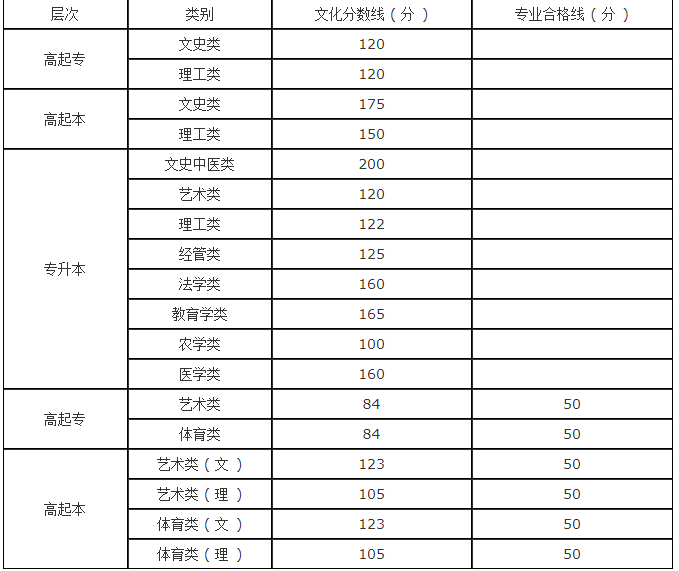 河南省成人高考錄取分?jǐn)?shù)線？