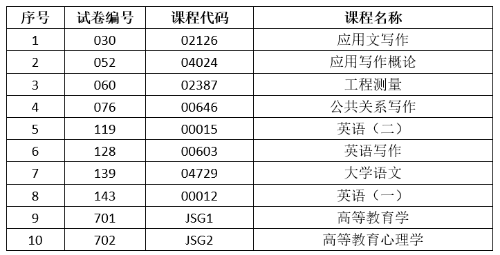 2024年下半年云南省第92次高等教育自學(xué)考試和高校教師資格認(rèn)定課程考試部分科目使用專用答題卡及特殊說明的通告