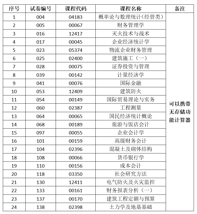 2024年下半年云南省第92次高等教育自學(xué)考試和高校教師資格認(rèn)定課程考試部分科目使用專用答題卡及特殊說明的通告