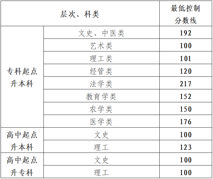 貴州省2024年成人高校招生最低錄取控制分數線劃定 貴州省2024年成人高校招生最低錄取控制分數線劃定