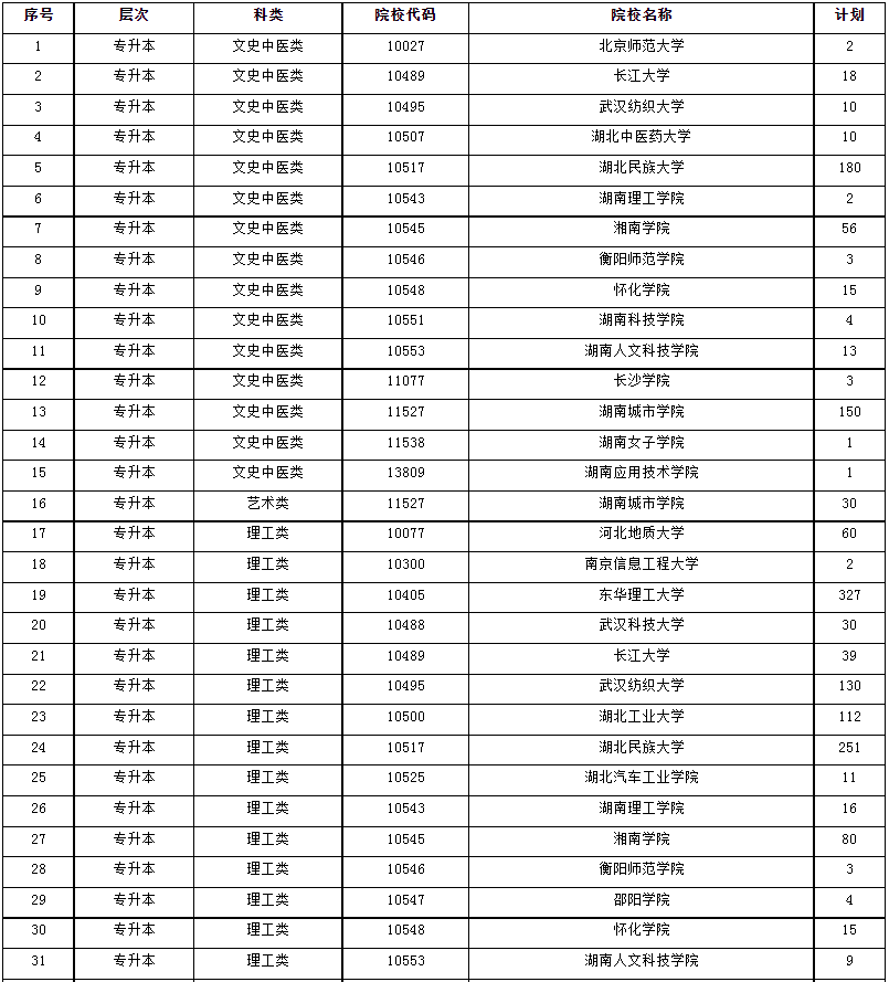 2024年湖南省成人高等學(xué)校招生第一次征集志愿計劃