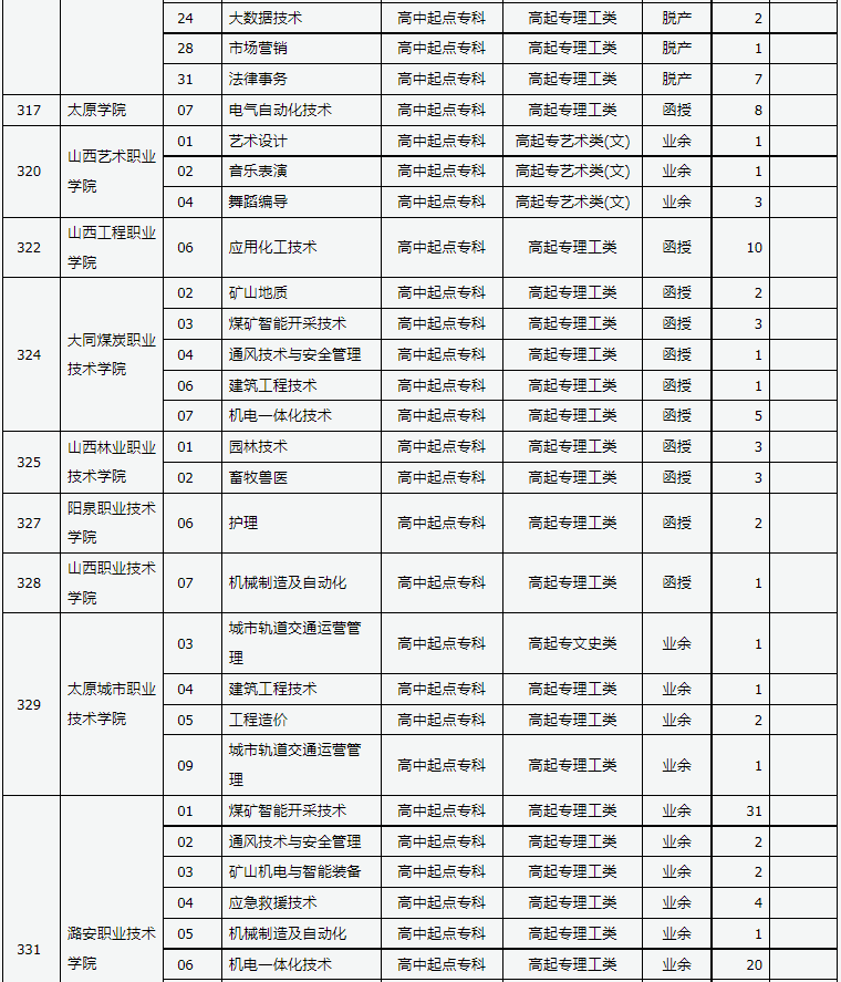 山西省2024年成人高校招生征集志愿公告第10號(hào)
