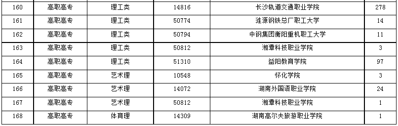 2024年湖南省成人高等學(xué)校招生第一次征集志愿計劃