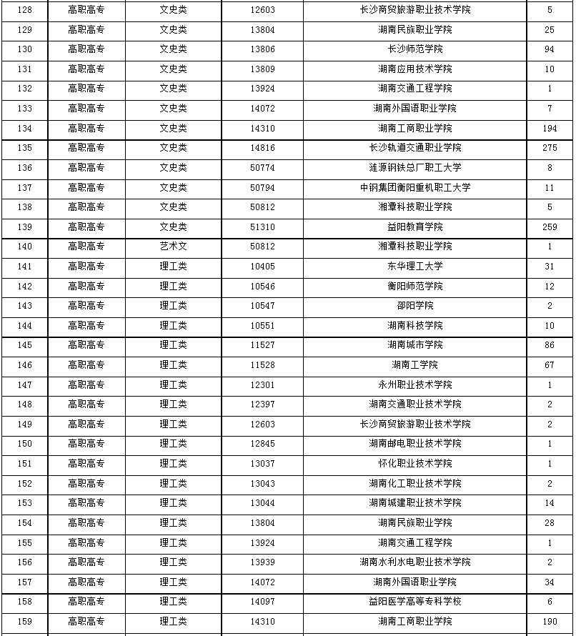 2024年湖南省成人高等學(xué)校招生第一次征集志愿計劃