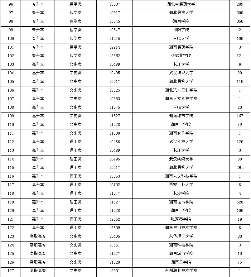 2024年湖南省成人高等學(xué)校招生第一次征集志愿計劃