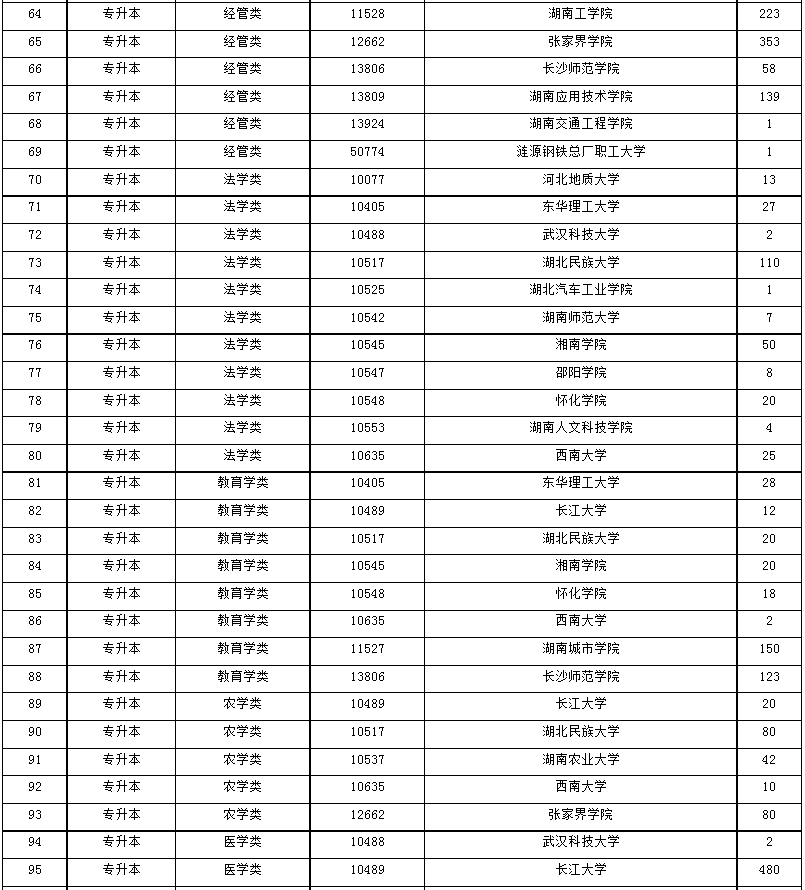 2024年湖南省成人高等學(xué)校招生第一次征集志愿計劃