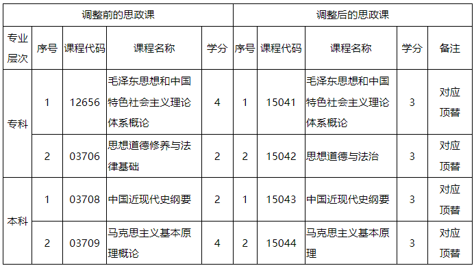 廣東省高等教育自學考試思想政治理論課課程設(shè)置調(diào)整相關(guān)問題解讀