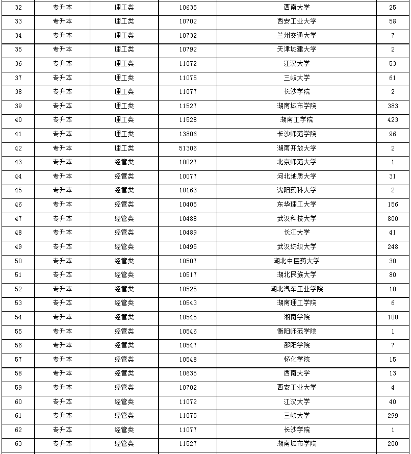 2024年湖南省成人高等學(xué)校招生第一次征集志愿計劃