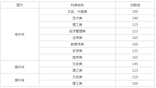 成人高考要多少分錄取甘肅？