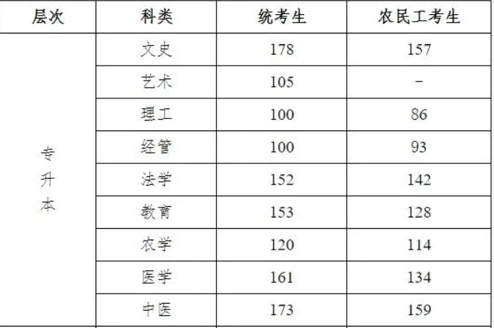 河北成人高考專升本各科分?jǐn)?shù)線？