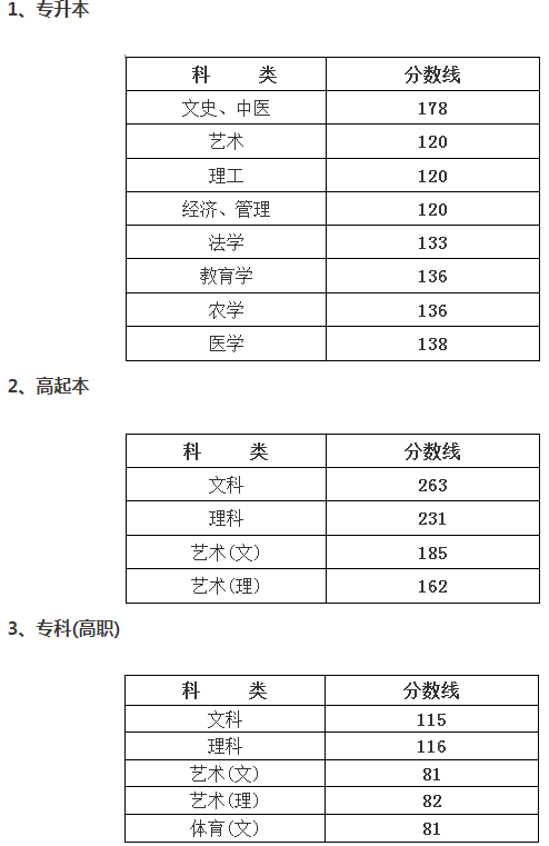 寧波成人高考分數(shù)要多少？