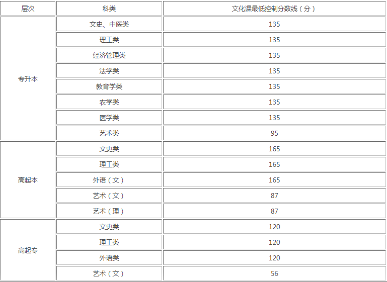 成人高考分?jǐn)?shù)線是多少陜西？