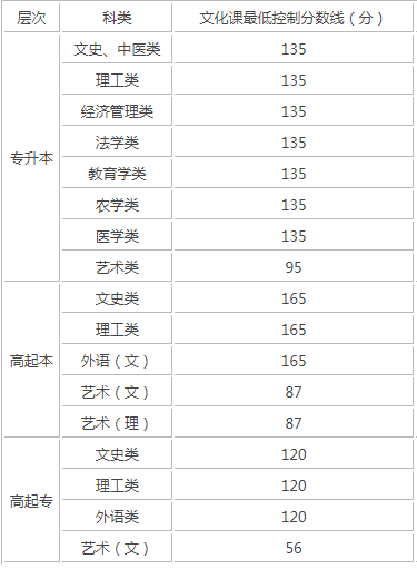 西安成人高考錄取分?jǐn)?shù)線是多少？
