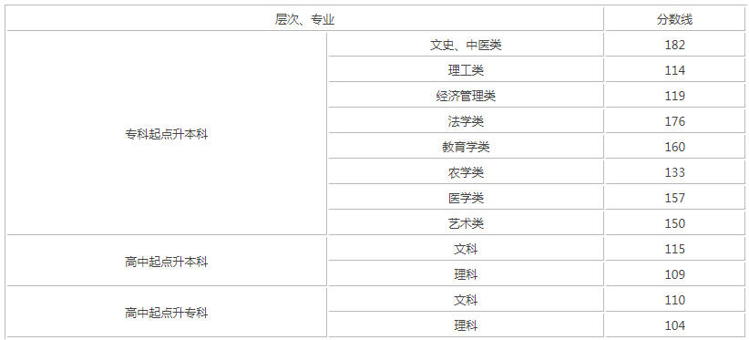 長沙成人高考最低分數(shù)線是多少？