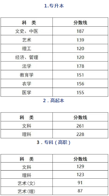 浙江成人高考錄取分數(shù)線多少？