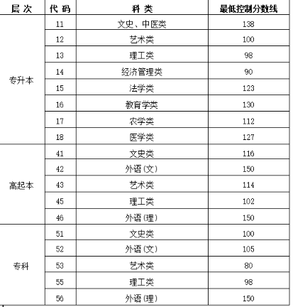 哈爾濱成人高考多少分錄?。?/></p><p class=