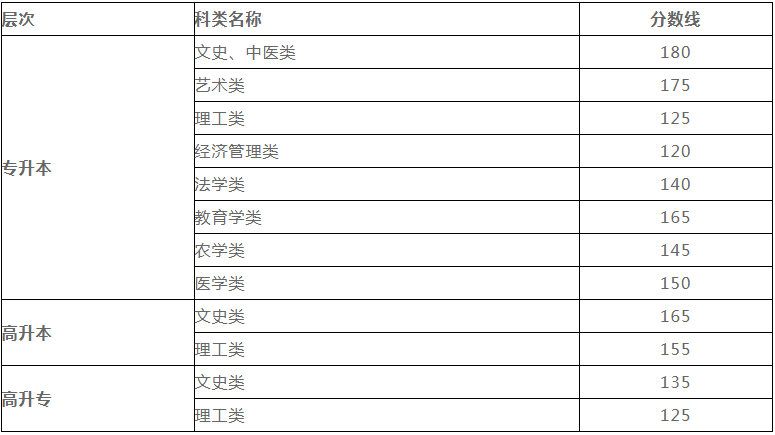 甘肅省成人高考分?jǐn)?shù)多少錄??？