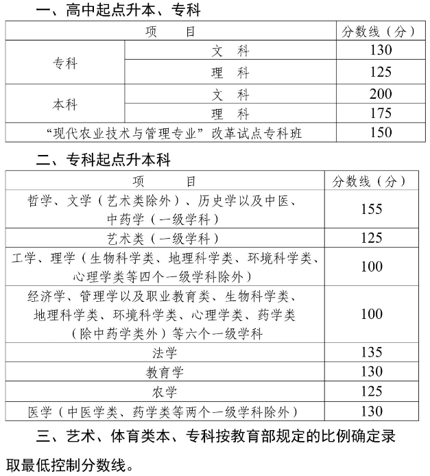 四川德陽成人高考分?jǐn)?shù)線多少？