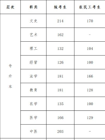 河北成人高考錄取專升本分?jǐn)?shù)線要多少？