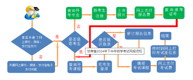 甘肅省2024年下半年自學考試網報須知