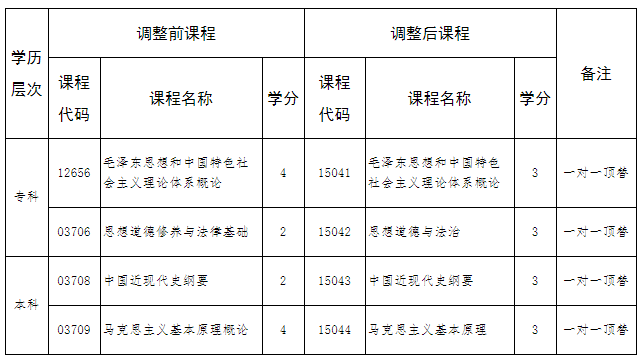 河北省高等教育自學考試思想政治理論課調(diào)整的相關(guān)問題解讀