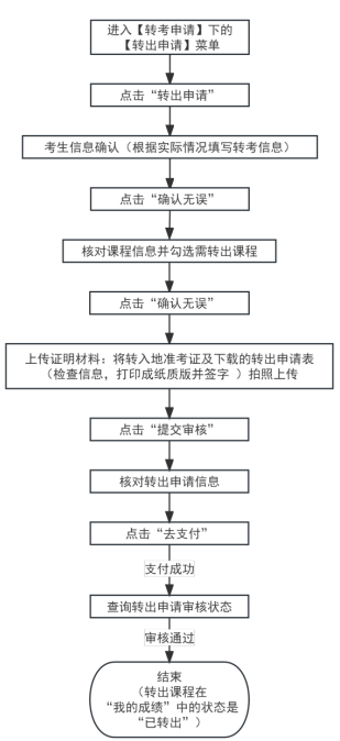 2025年上半年天津市高等教育自學(xué)考試省際轉(zhuǎn)考申請通知