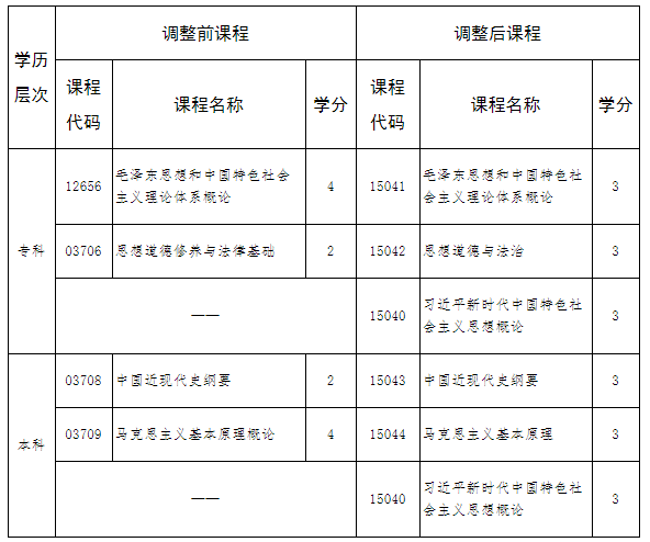河北省高等教育自學考試思想政治理論課調(diào)整的相關(guān)問題解讀